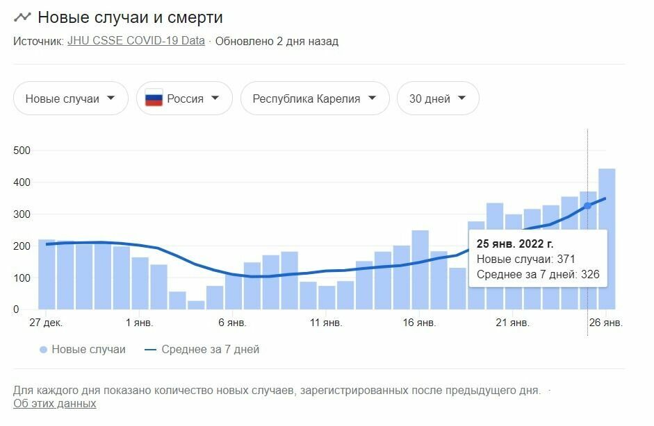 Статистика заболеваемости коронавирусной инфекцией в Петрозаводске в 2022 году